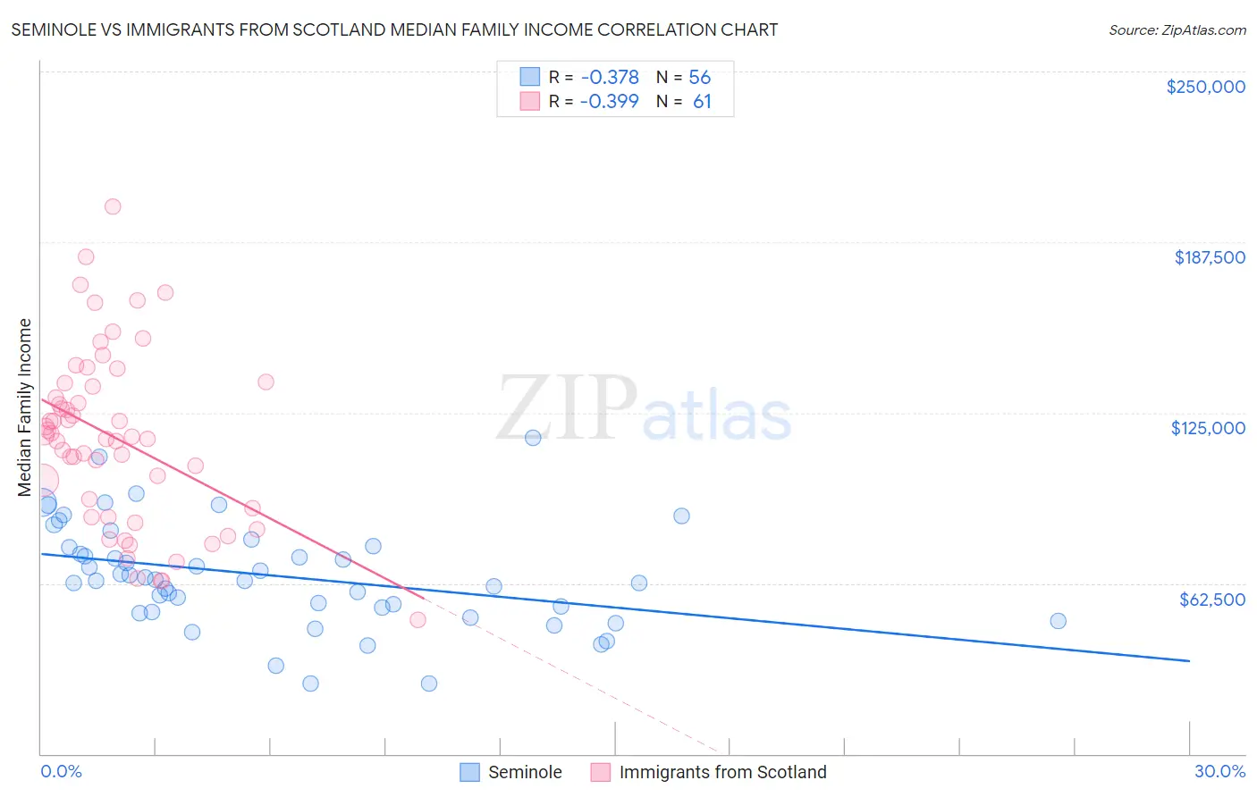 Seminole vs Immigrants from Scotland Median Family Income