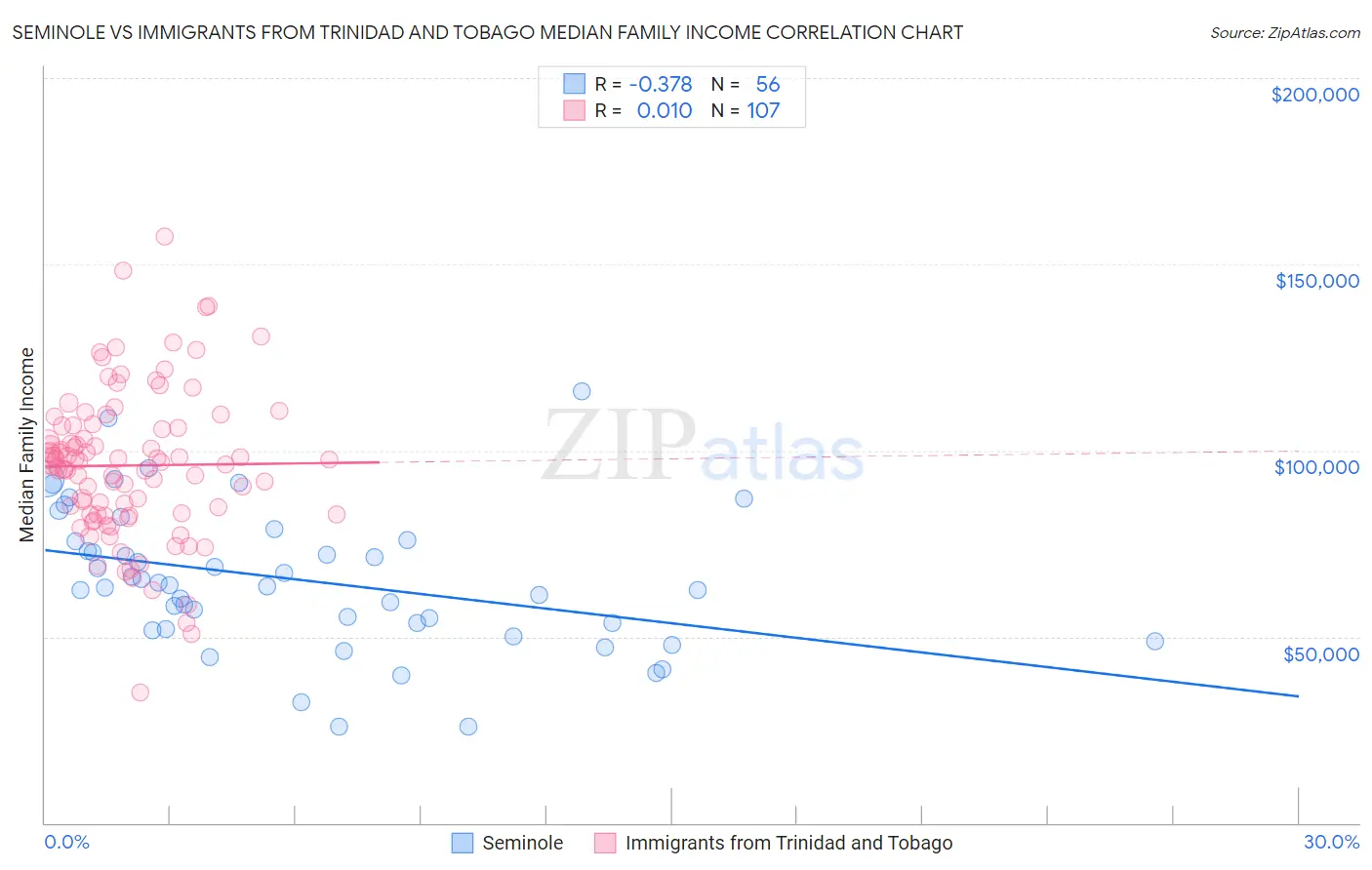 Seminole vs Immigrants from Trinidad and Tobago Median Family Income