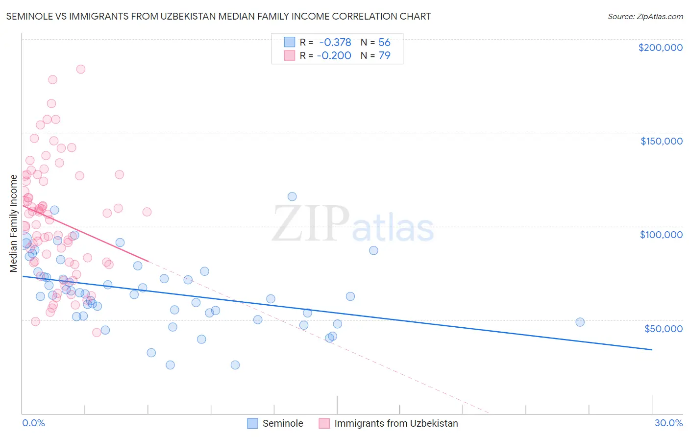 Seminole vs Immigrants from Uzbekistan Median Family Income