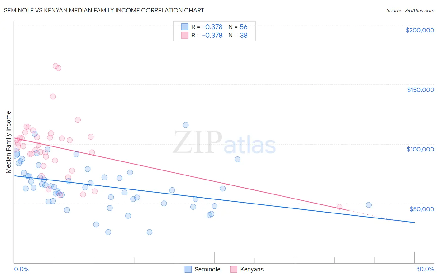 Seminole vs Kenyan Median Family Income