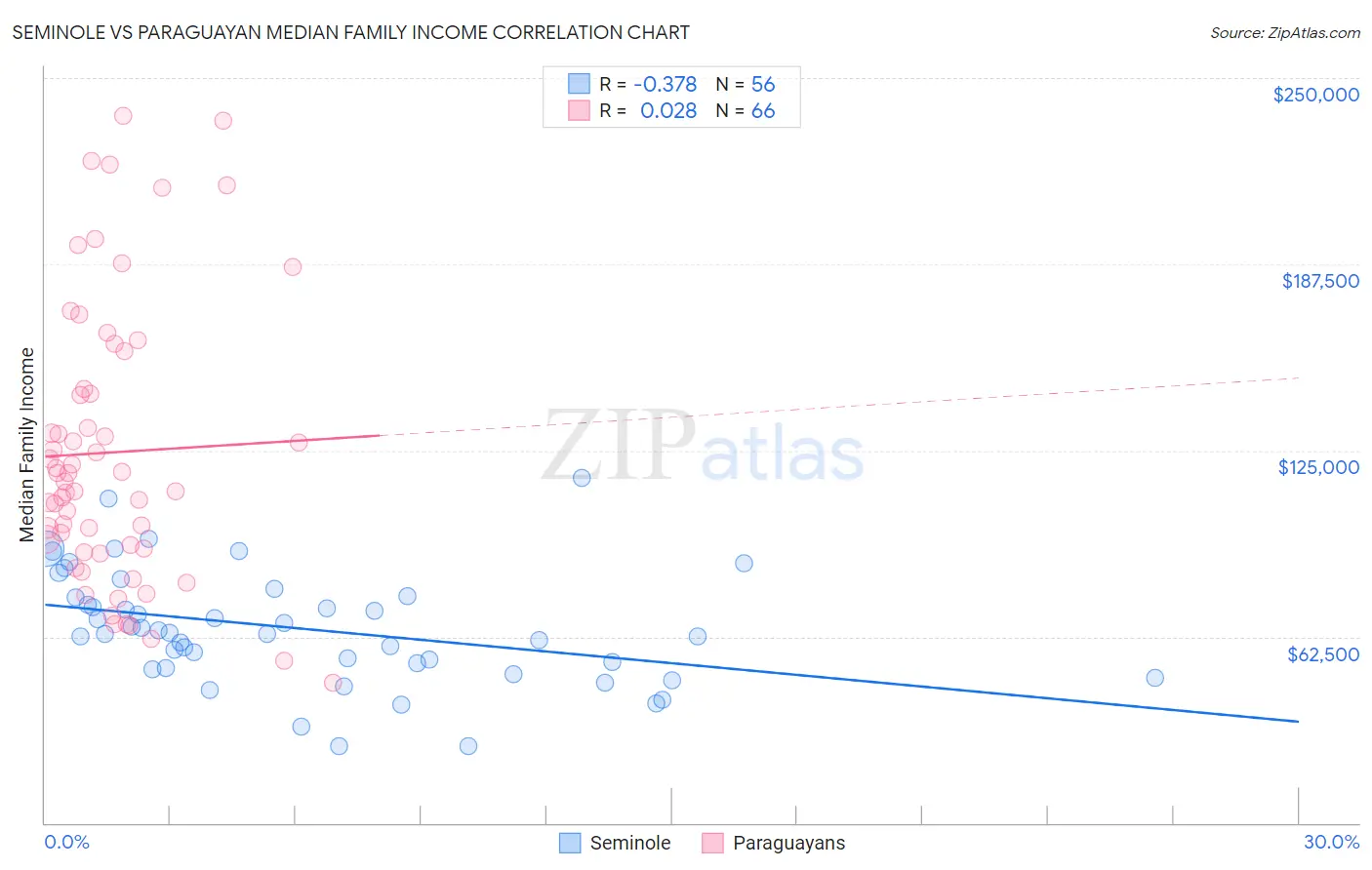 Seminole vs Paraguayan Median Family Income
