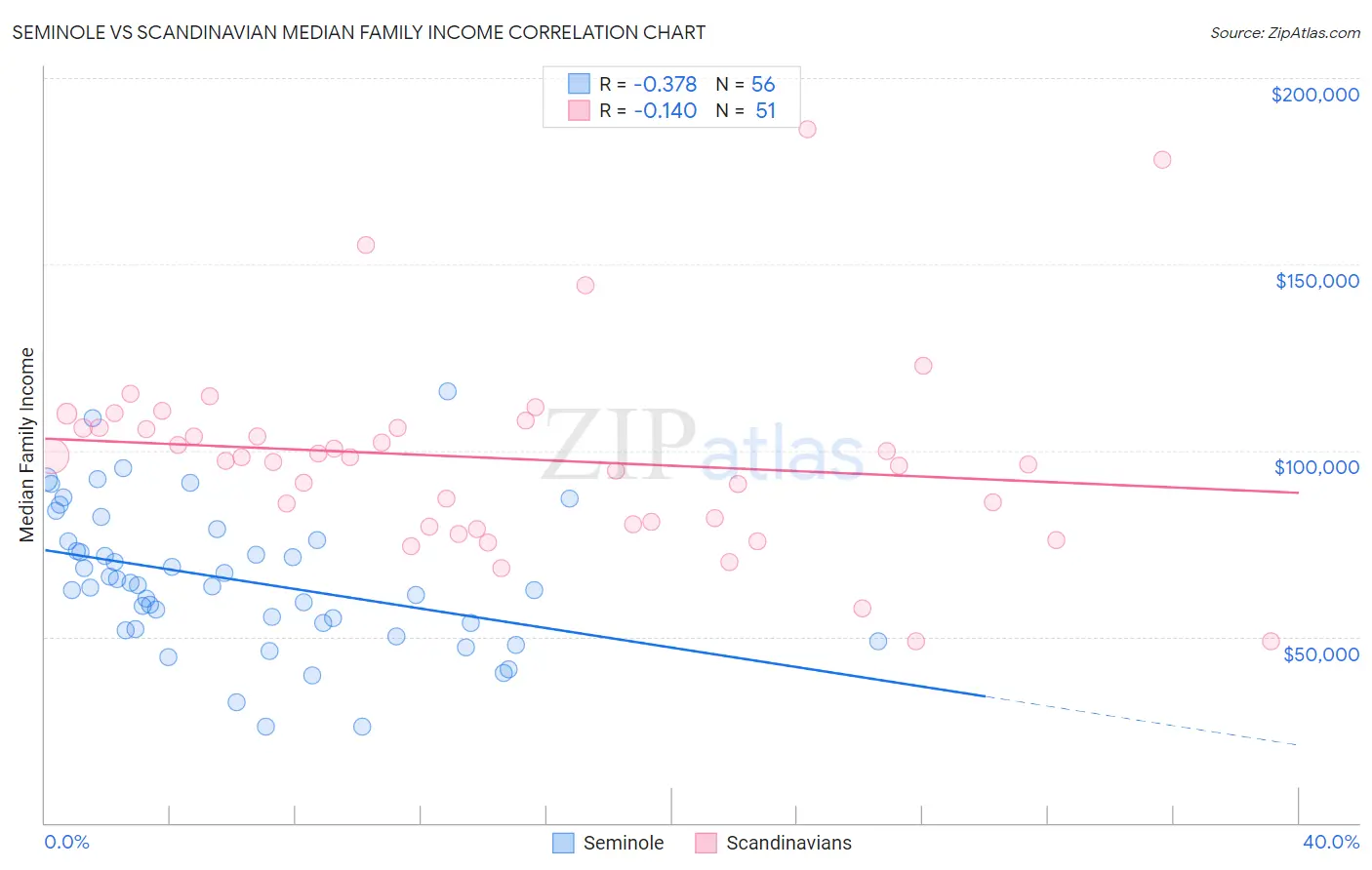 Seminole vs Scandinavian Median Family Income