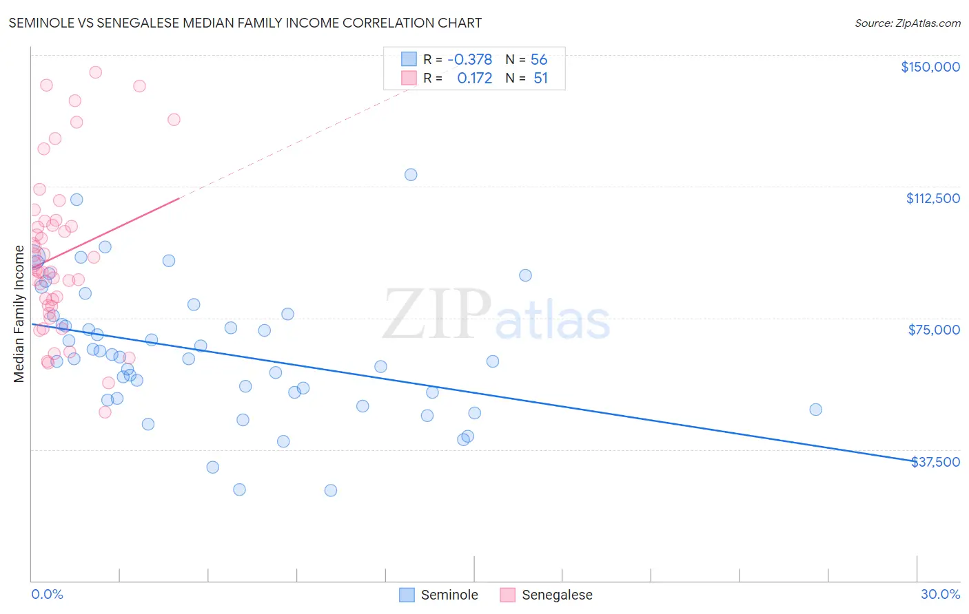 Seminole vs Senegalese Median Family Income