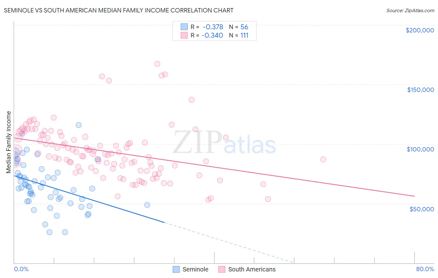 Seminole vs South American Median Family Income