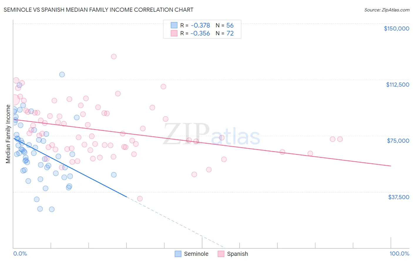 Seminole vs Spanish Median Family Income