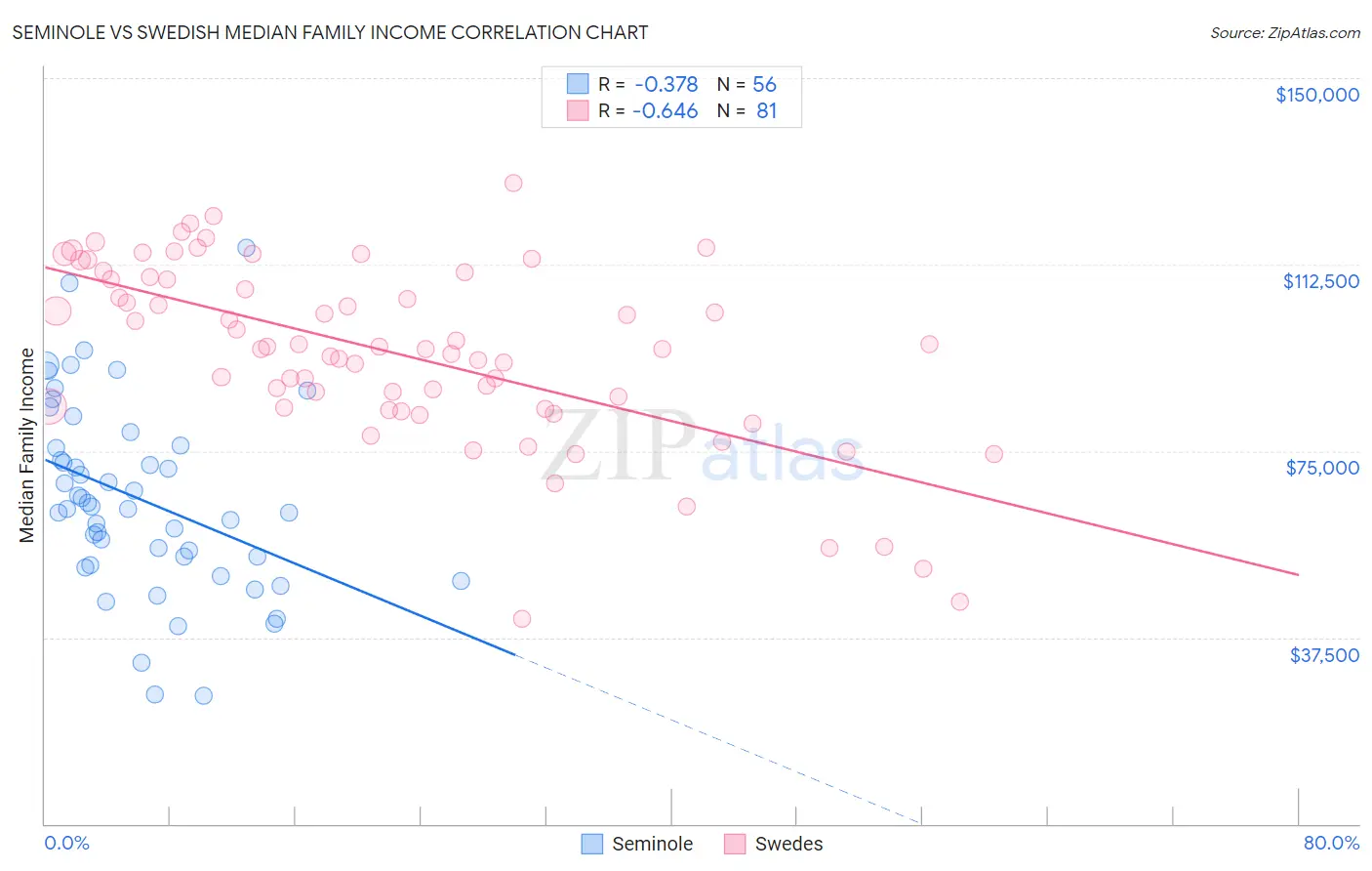 Seminole vs Swedish Median Family Income