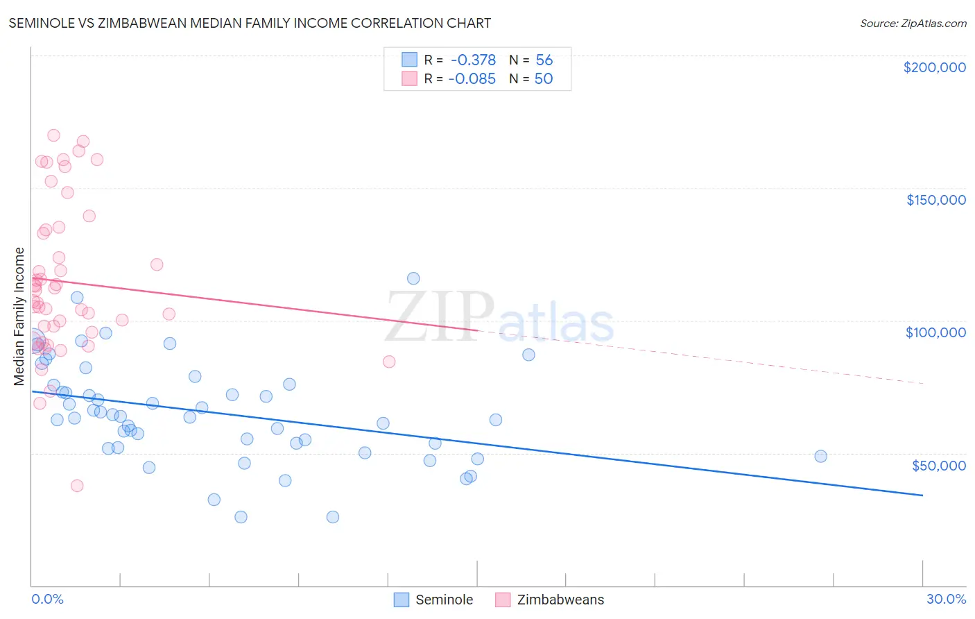 Seminole vs Zimbabwean Median Family Income