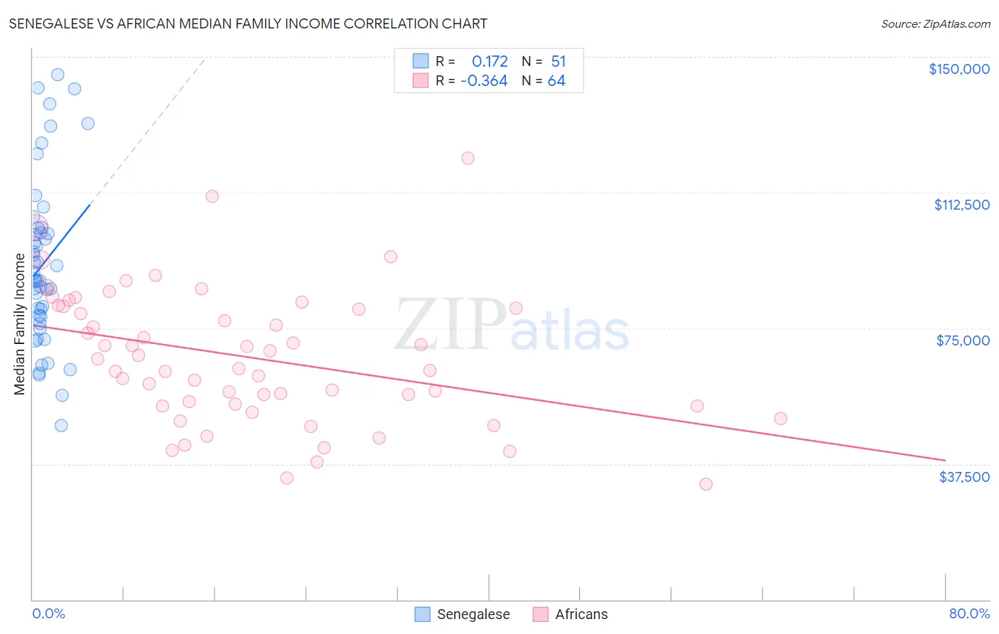 Senegalese vs African Median Family Income