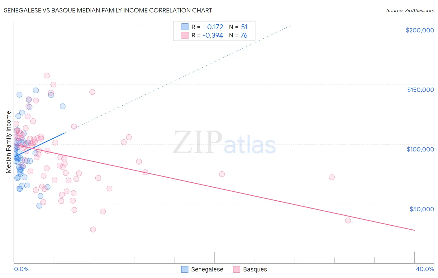 Senegalese vs Basque Median Family Income