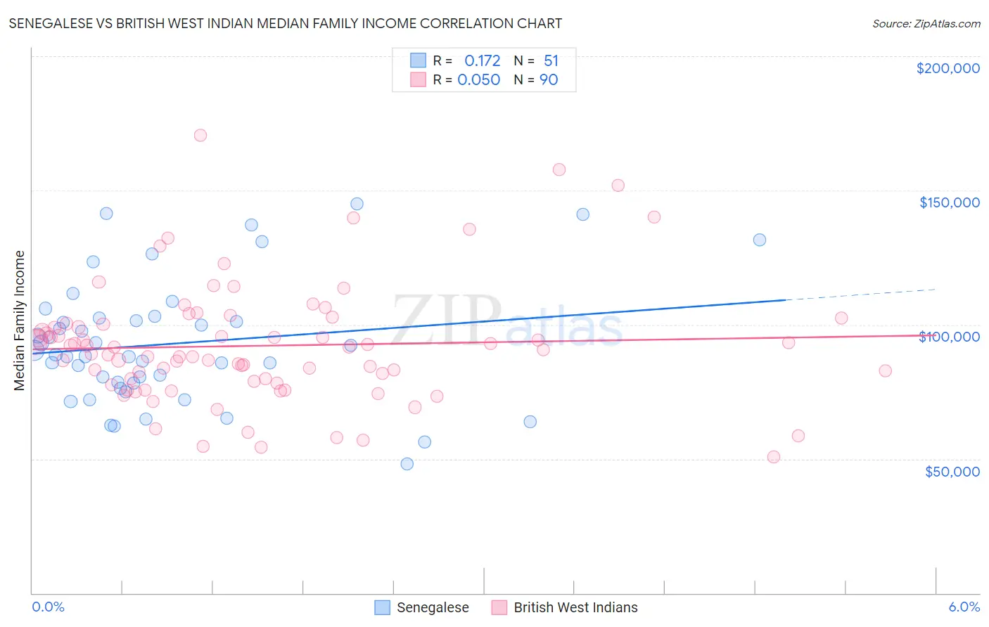 Senegalese vs British West Indian Median Family Income