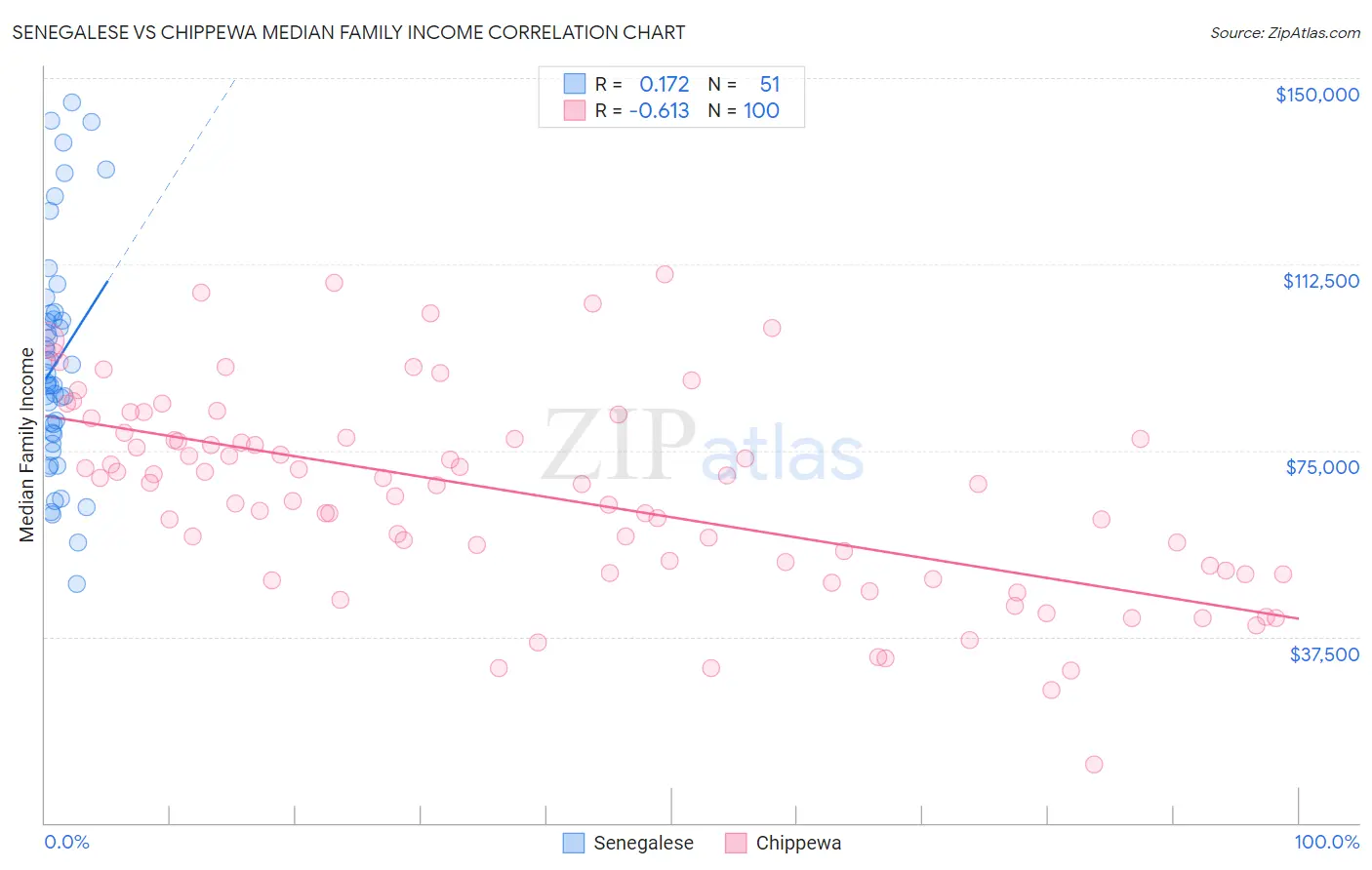 Senegalese vs Chippewa Median Family Income