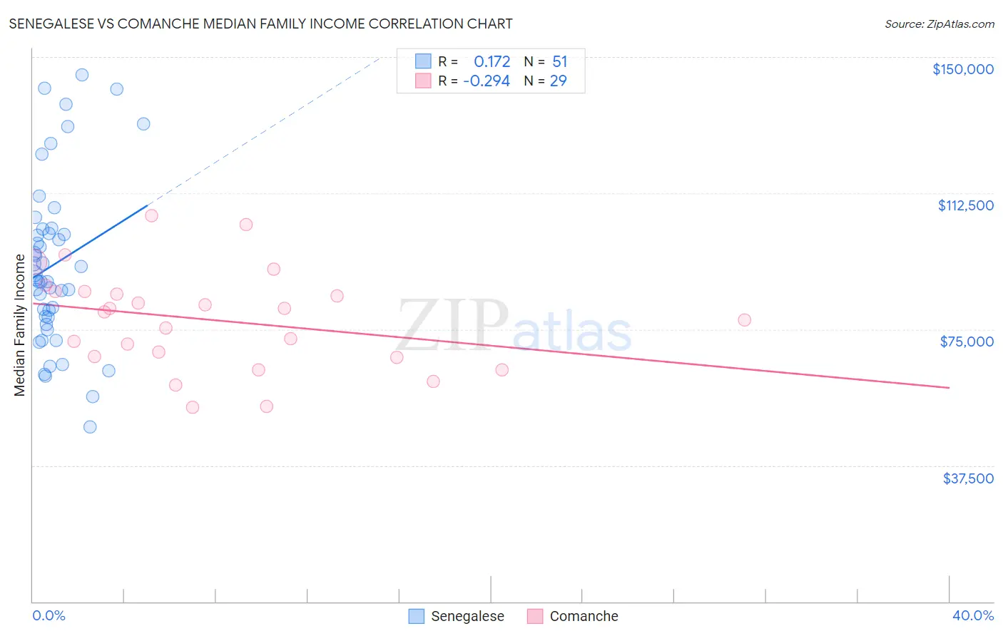 Senegalese vs Comanche Median Family Income