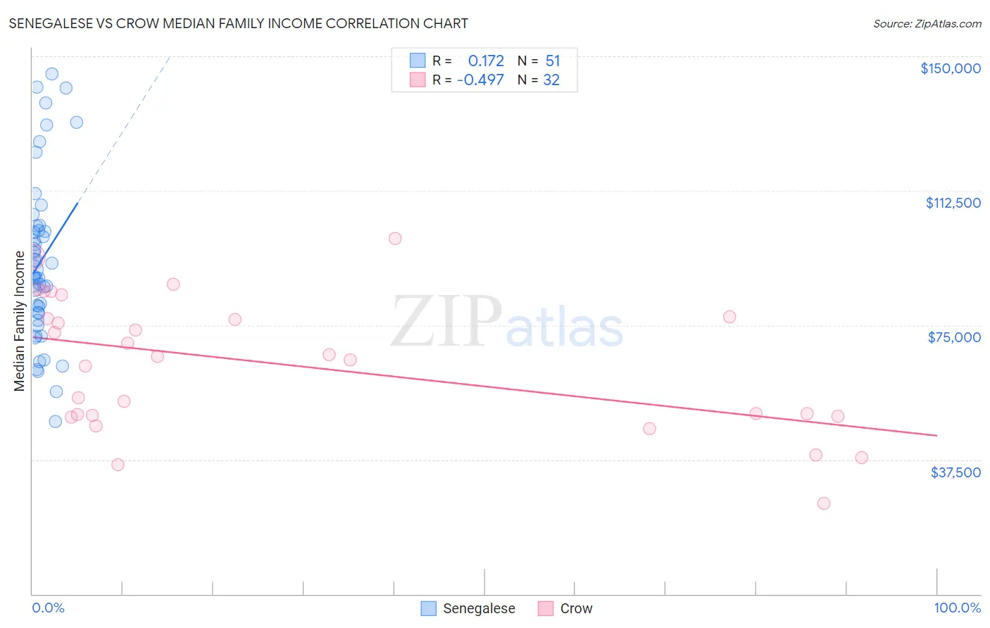 Senegalese vs Crow Median Family Income