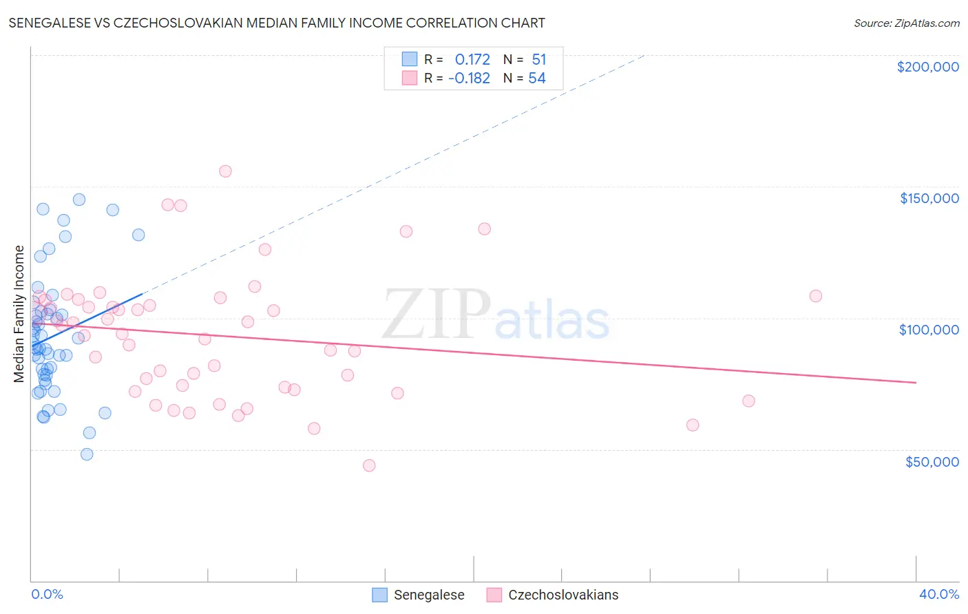 Senegalese vs Czechoslovakian Median Family Income