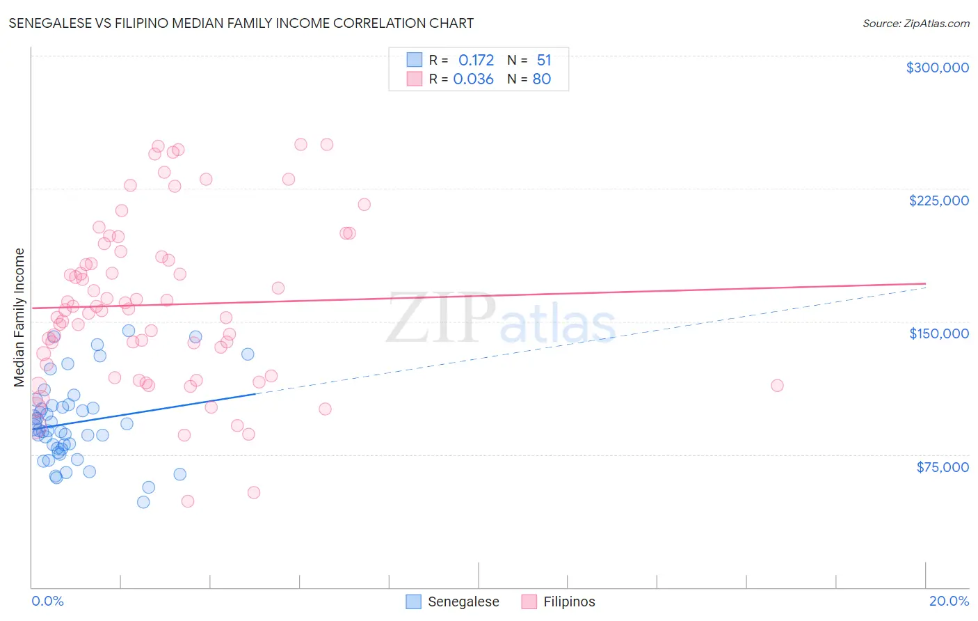 Senegalese vs Filipino Median Family Income