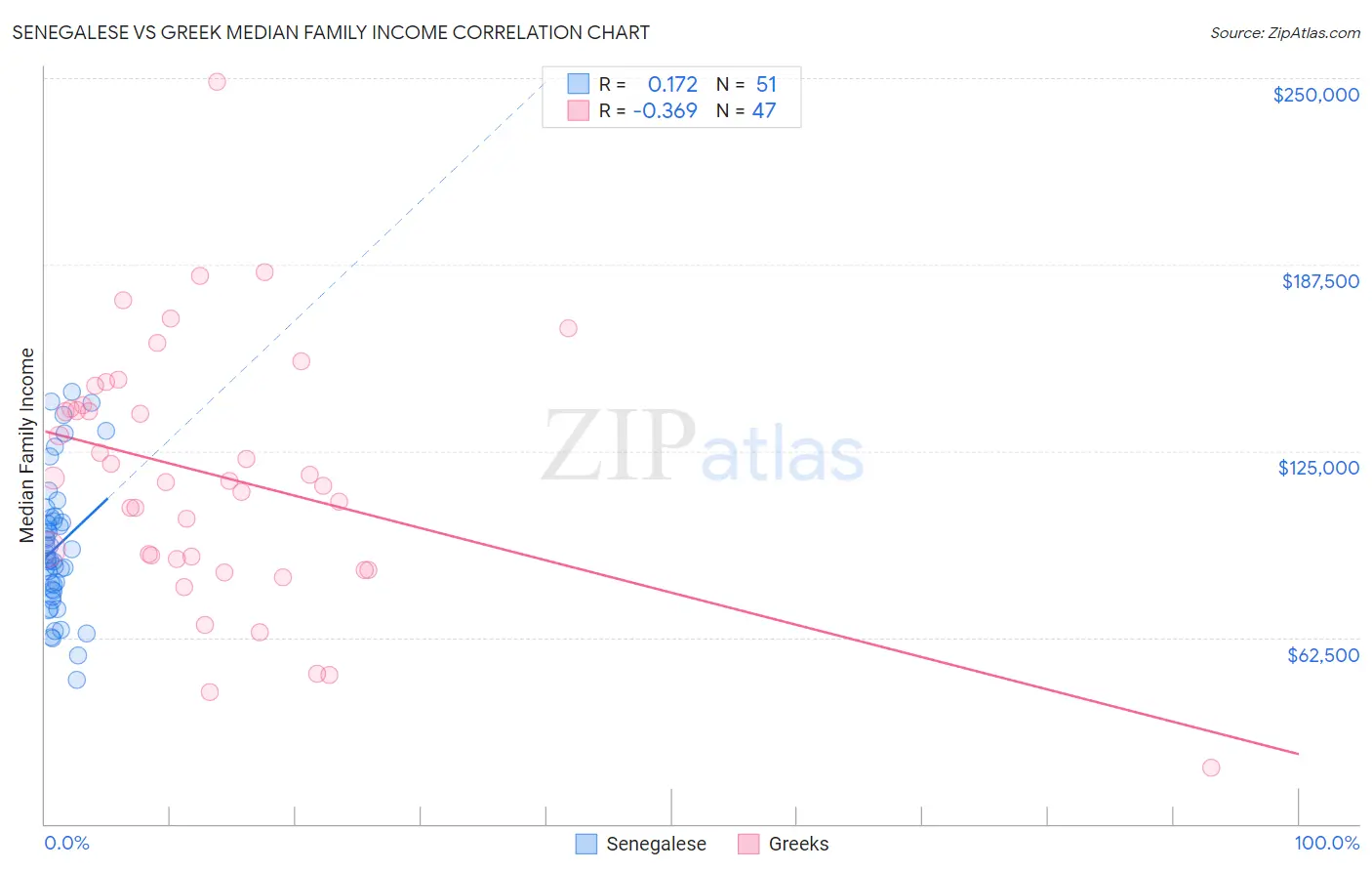 Senegalese vs Greek Median Family Income