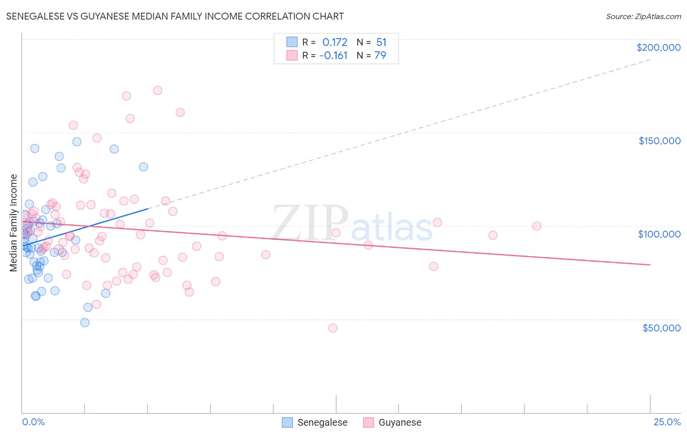 Senegalese vs Guyanese Median Family Income