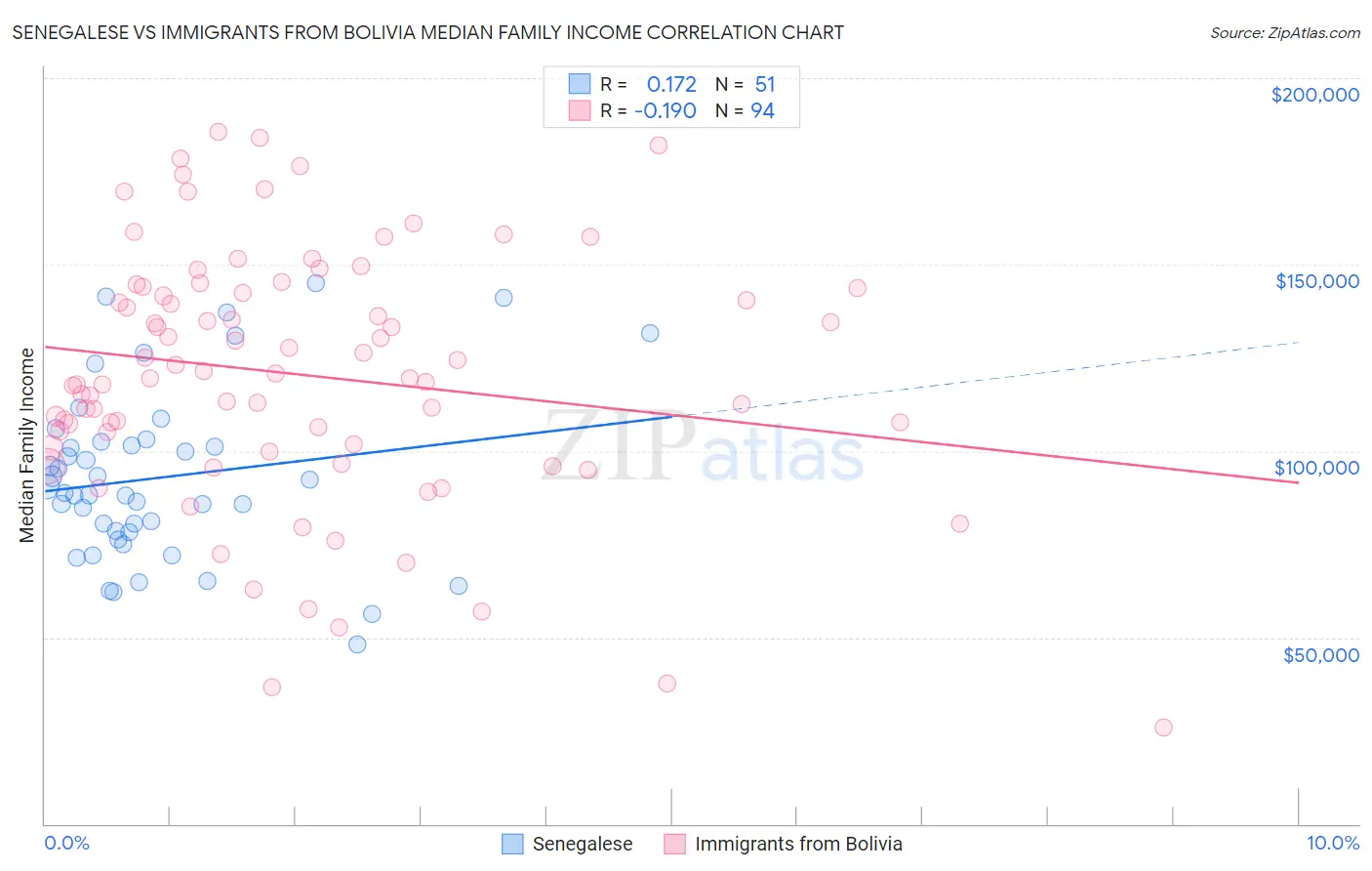 Senegalese vs Immigrants from Bolivia Median Family Income