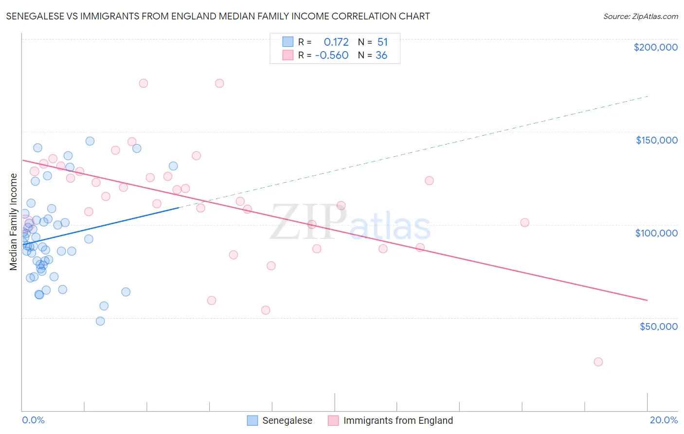 Senegalese vs Immigrants from England Median Family Income