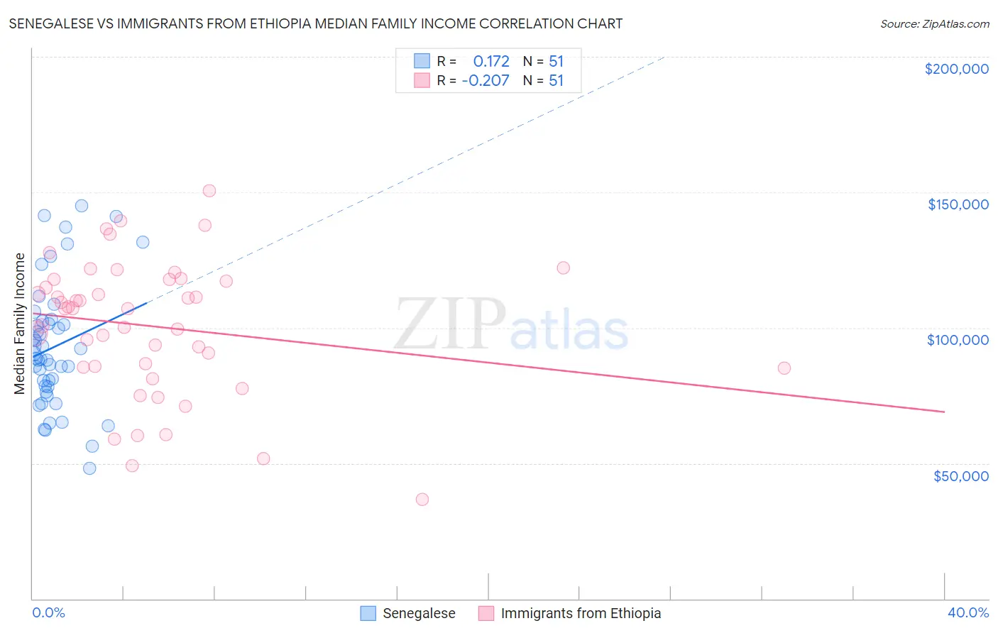 Senegalese vs Immigrants from Ethiopia Median Family Income