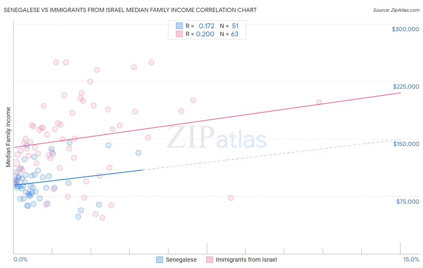 Senegalese vs Immigrants from Israel Median Family Income