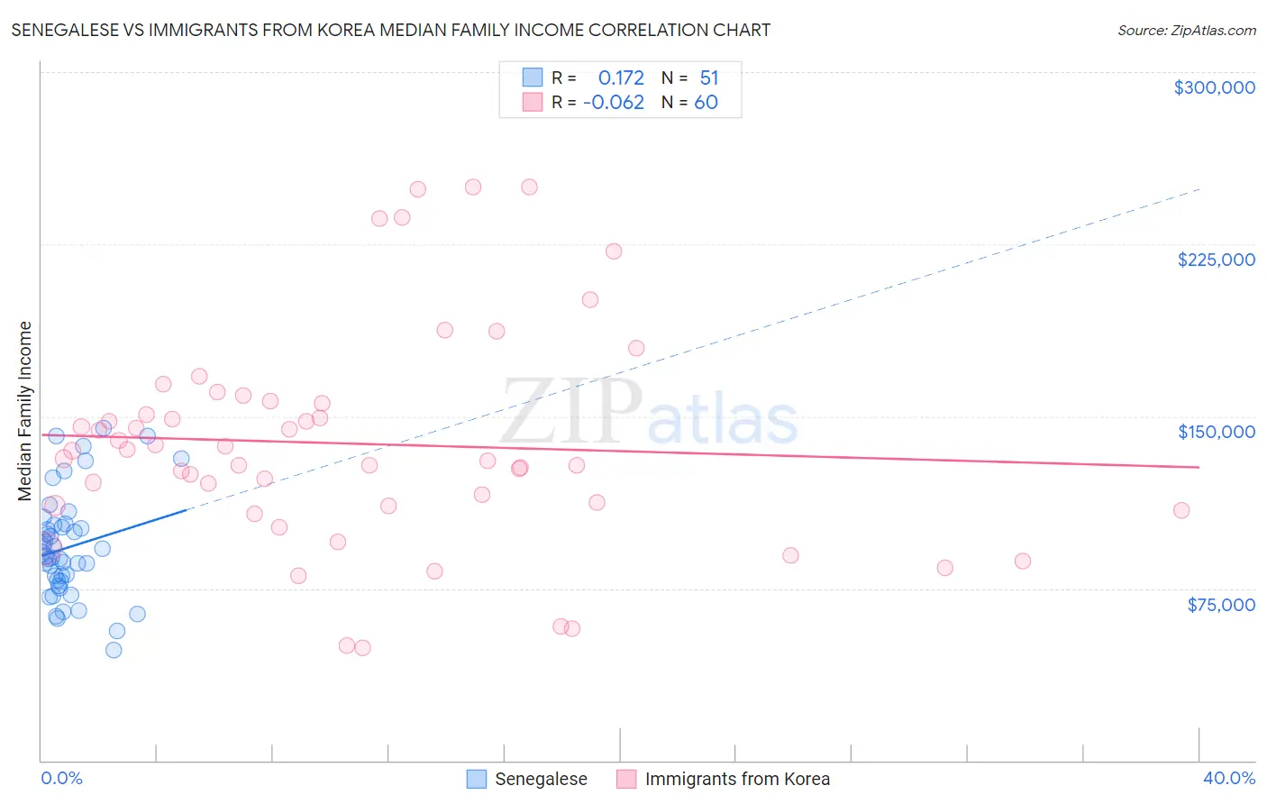 Senegalese vs Immigrants from Korea Median Family Income