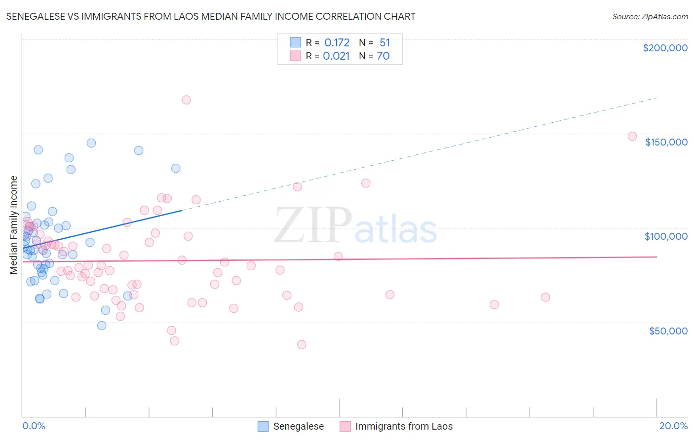 Senegalese vs Immigrants from Laos Median Family Income