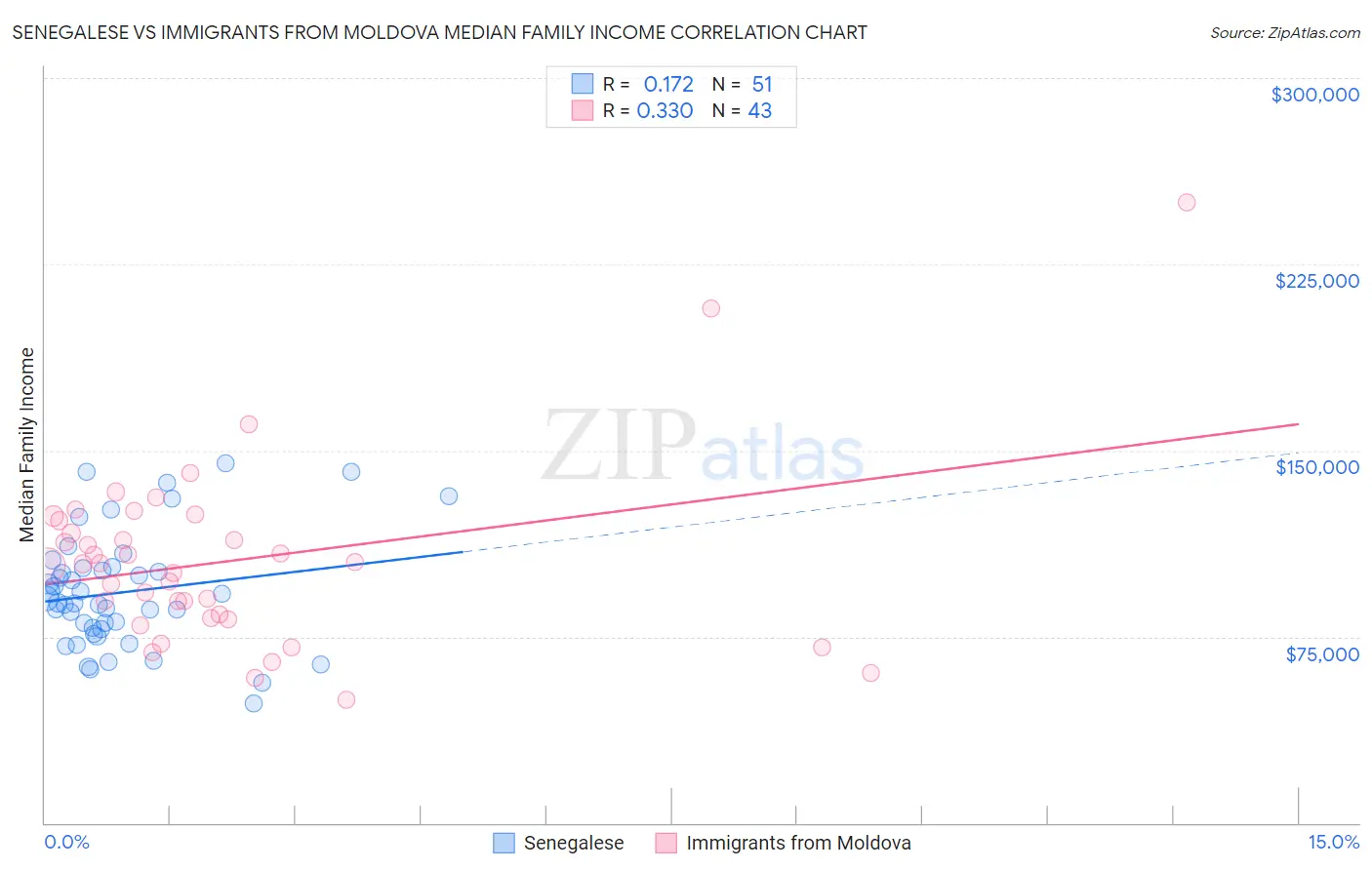 Senegalese vs Immigrants from Moldova Median Family Income