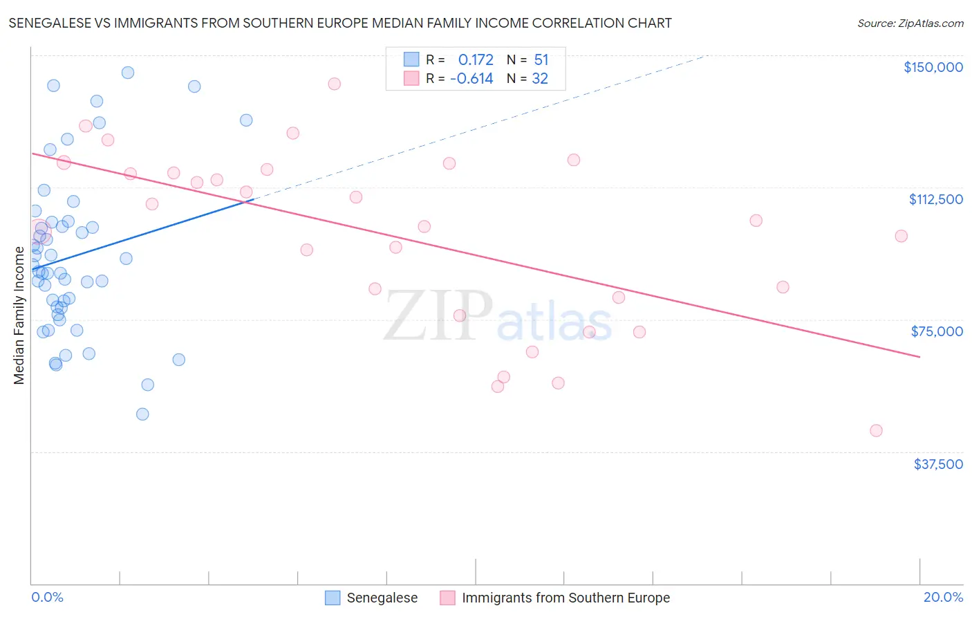 Senegalese vs Immigrants from Southern Europe Median Family Income