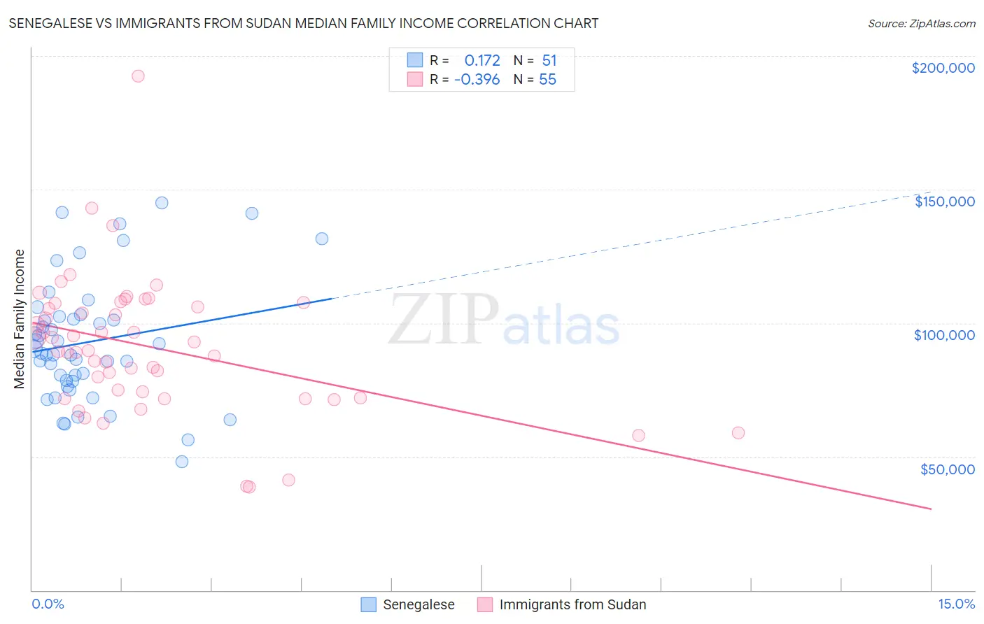 Senegalese vs Immigrants from Sudan Median Family Income