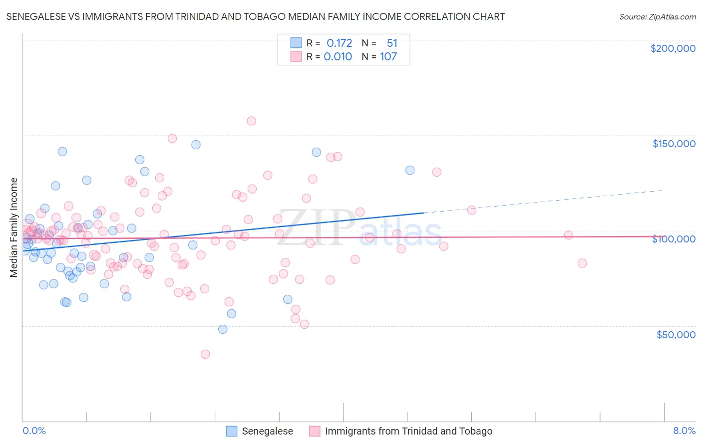 Senegalese vs Immigrants from Trinidad and Tobago Median Family Income