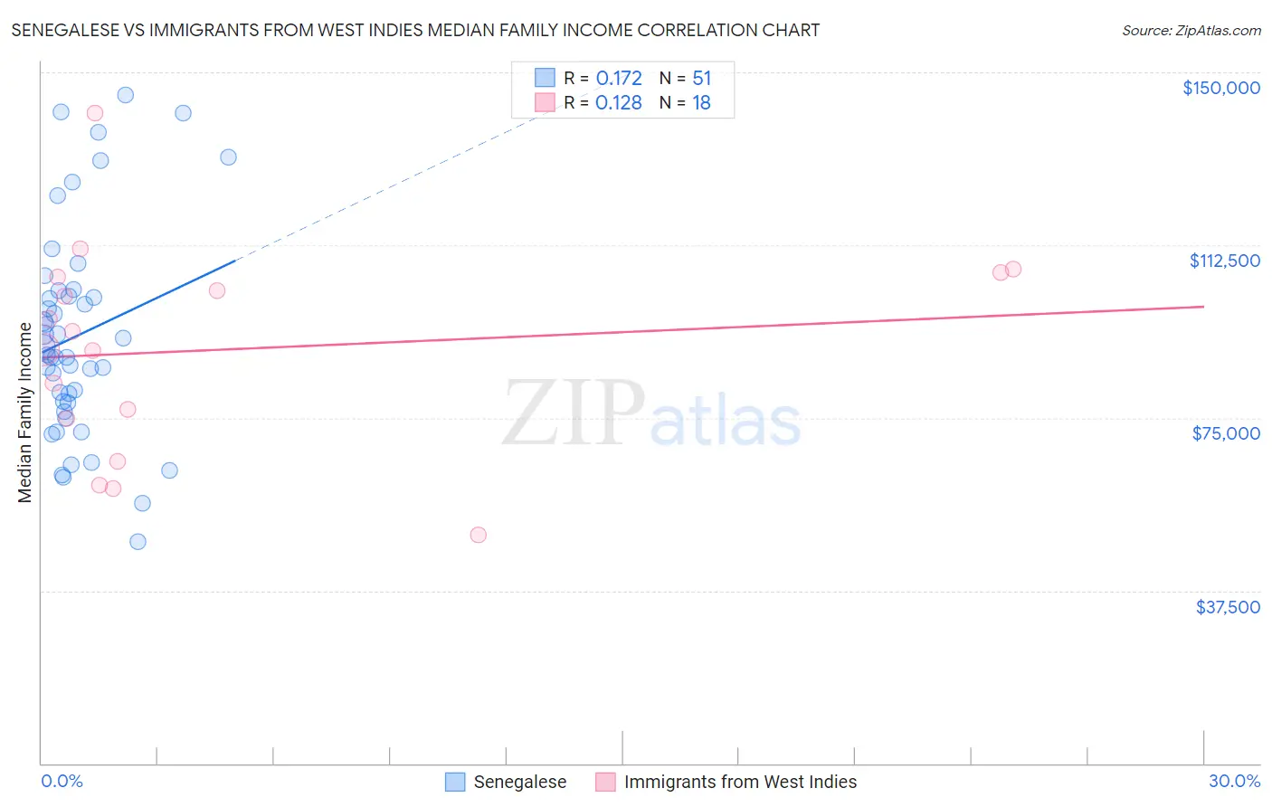 Senegalese vs Immigrants from West Indies Median Family Income