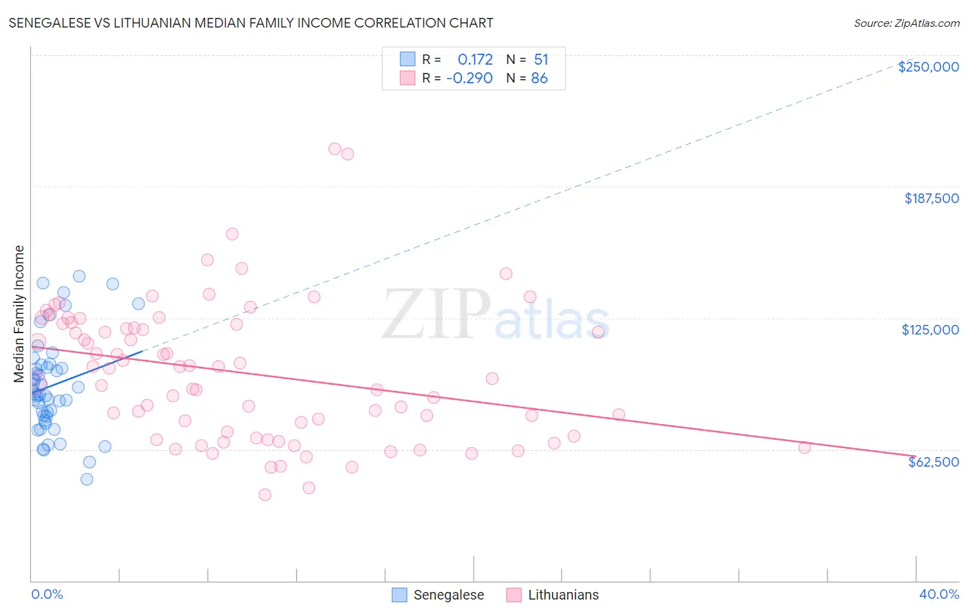 Senegalese vs Lithuanian Median Family Income