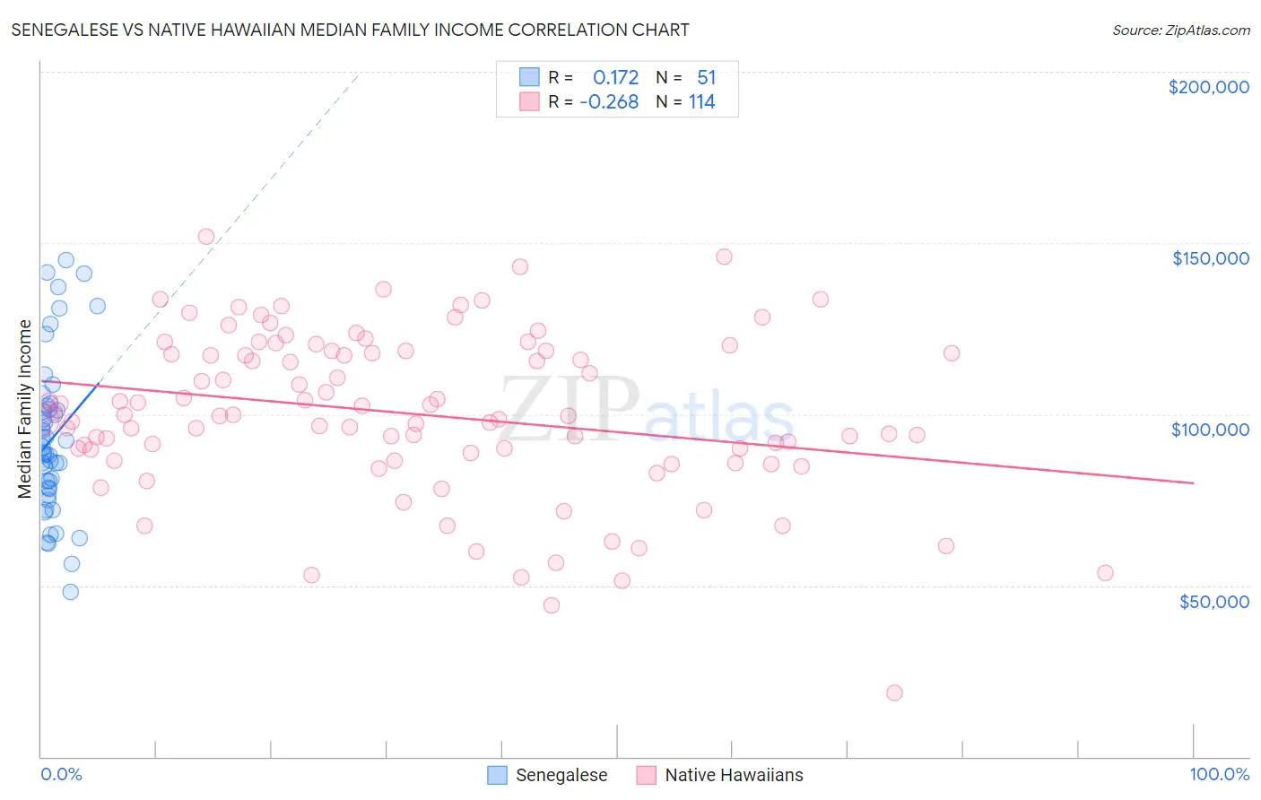 Senegalese vs Native Hawaiian Median Family Income