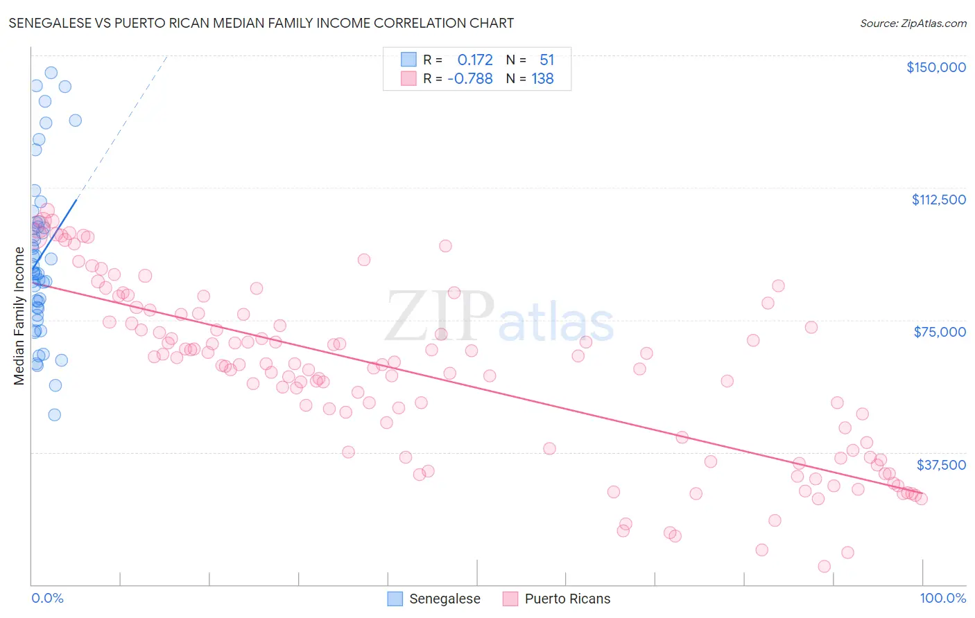 Senegalese vs Puerto Rican Median Family Income