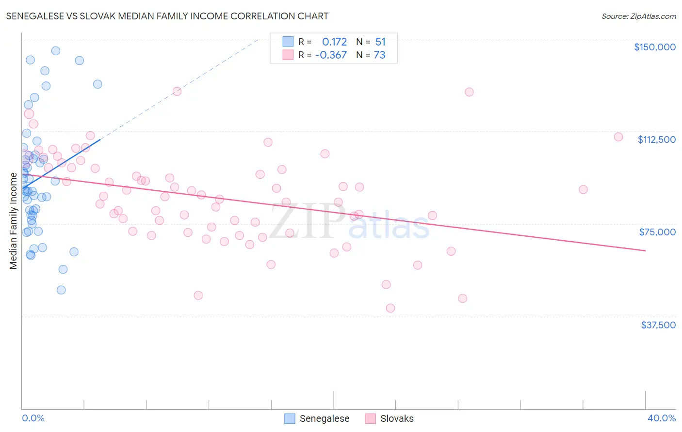 Senegalese vs Slovak Median Family Income