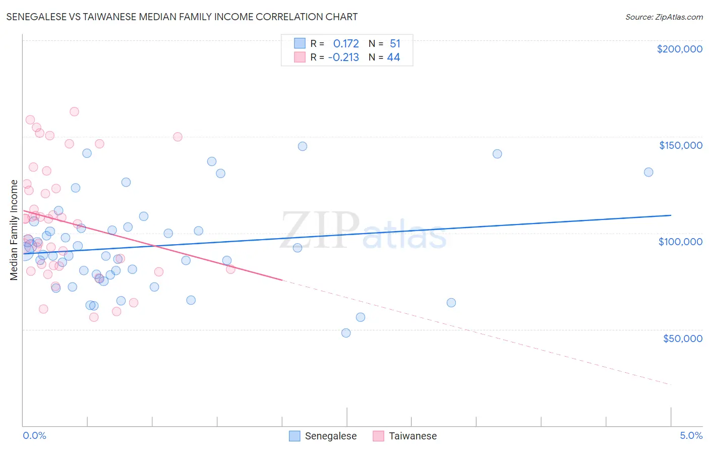 Senegalese vs Taiwanese Median Family Income