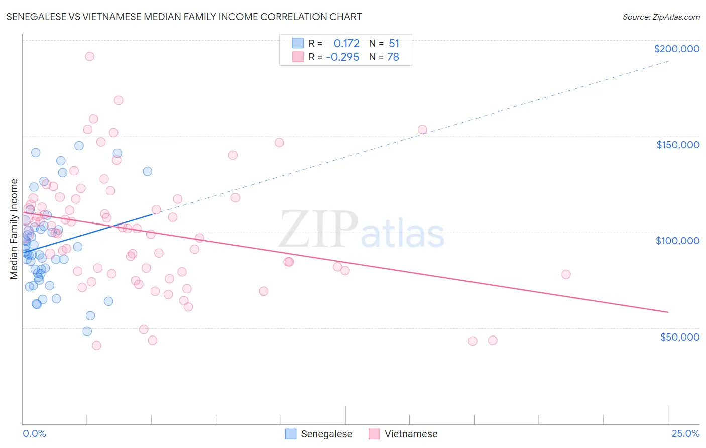 Senegalese vs Vietnamese Median Family Income