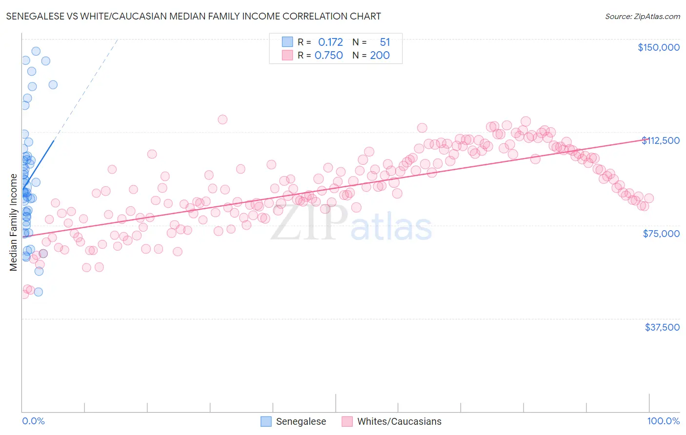 Senegalese vs White/Caucasian Median Family Income