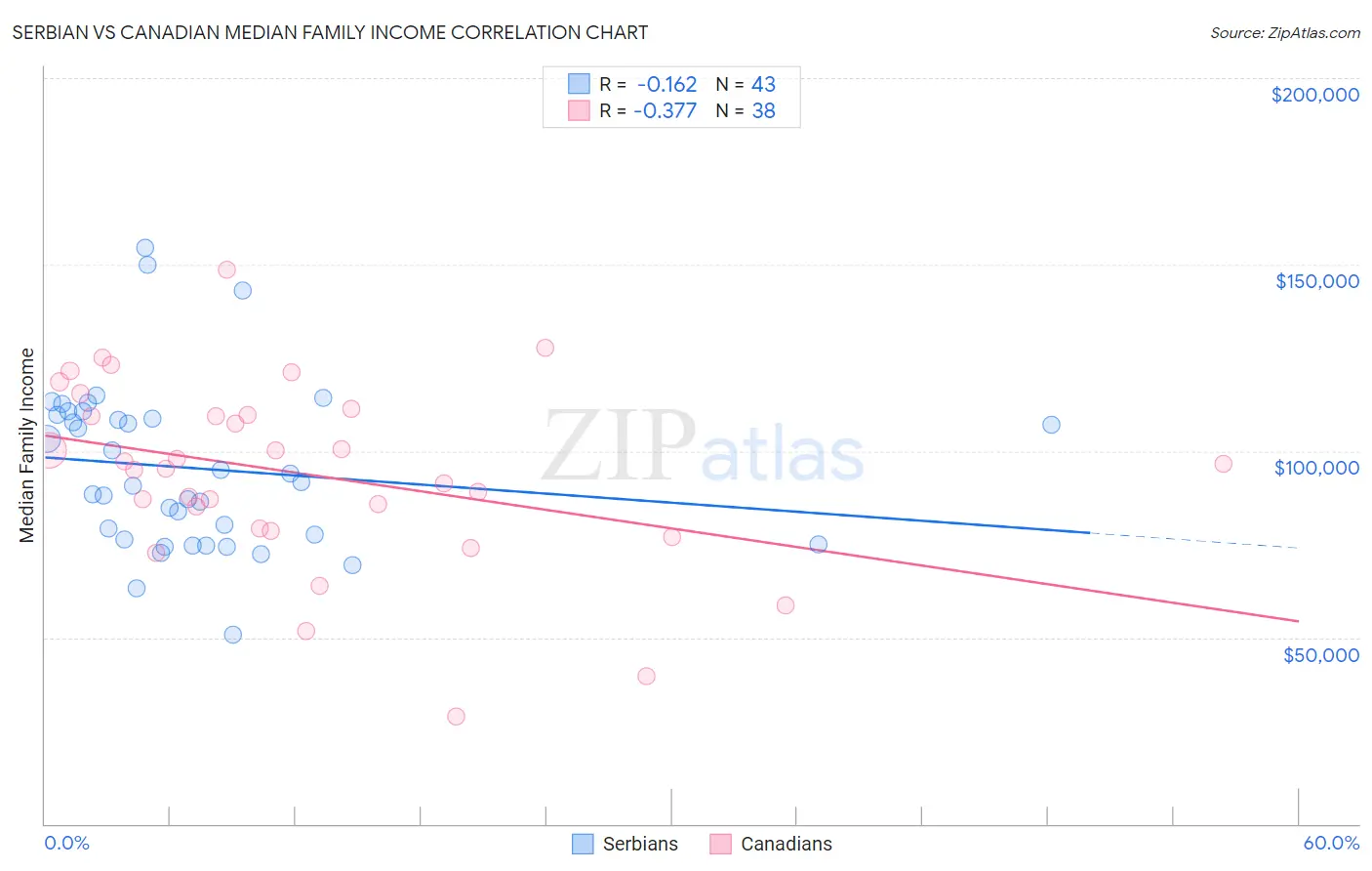 Serbian vs Canadian Median Family Income