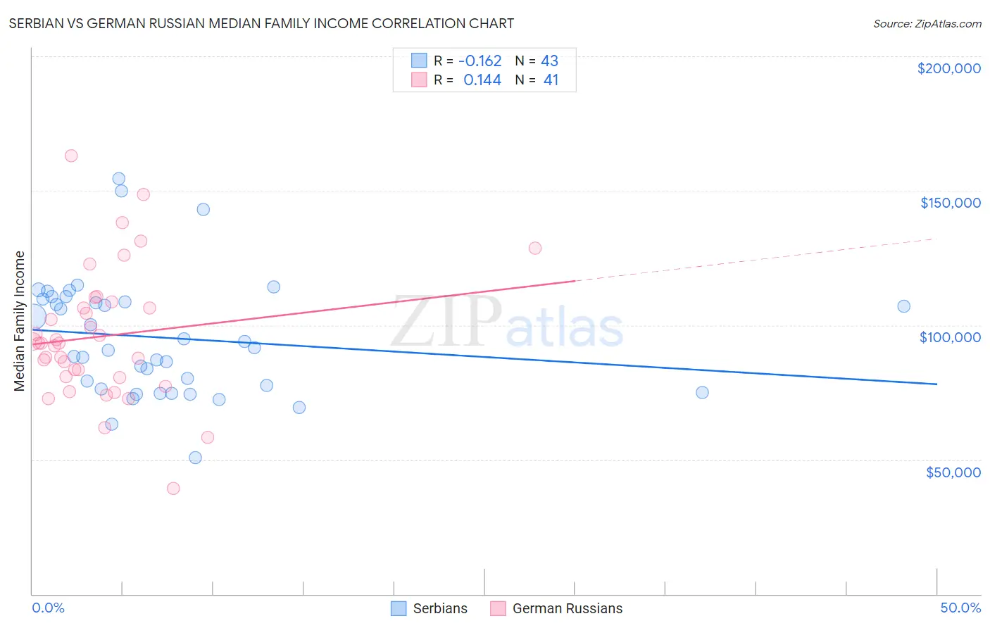 Serbian vs German Russian Median Family Income