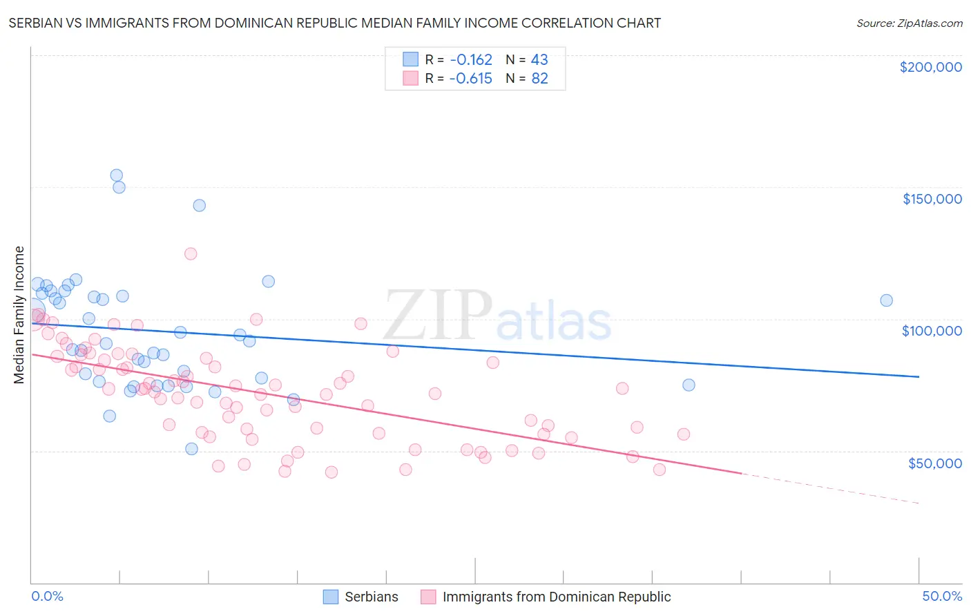 Serbian vs Immigrants from Dominican Republic Median Family Income
