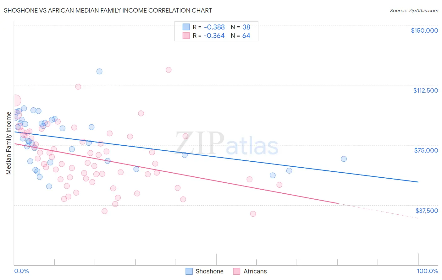 Shoshone vs African Median Family Income