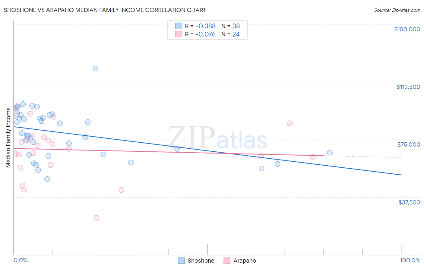 Shoshone vs Arapaho Median Family Income