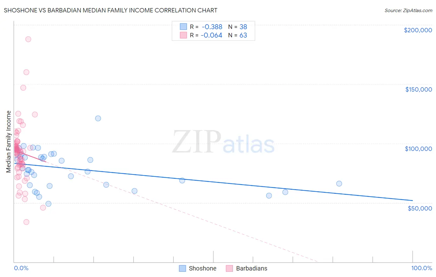 Shoshone vs Barbadian Median Family Income