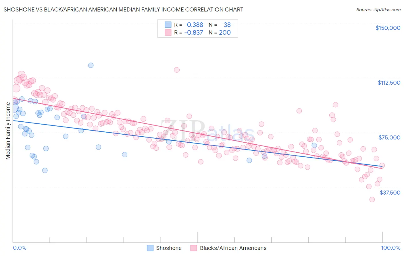 Shoshone vs Black/African American Median Family Income