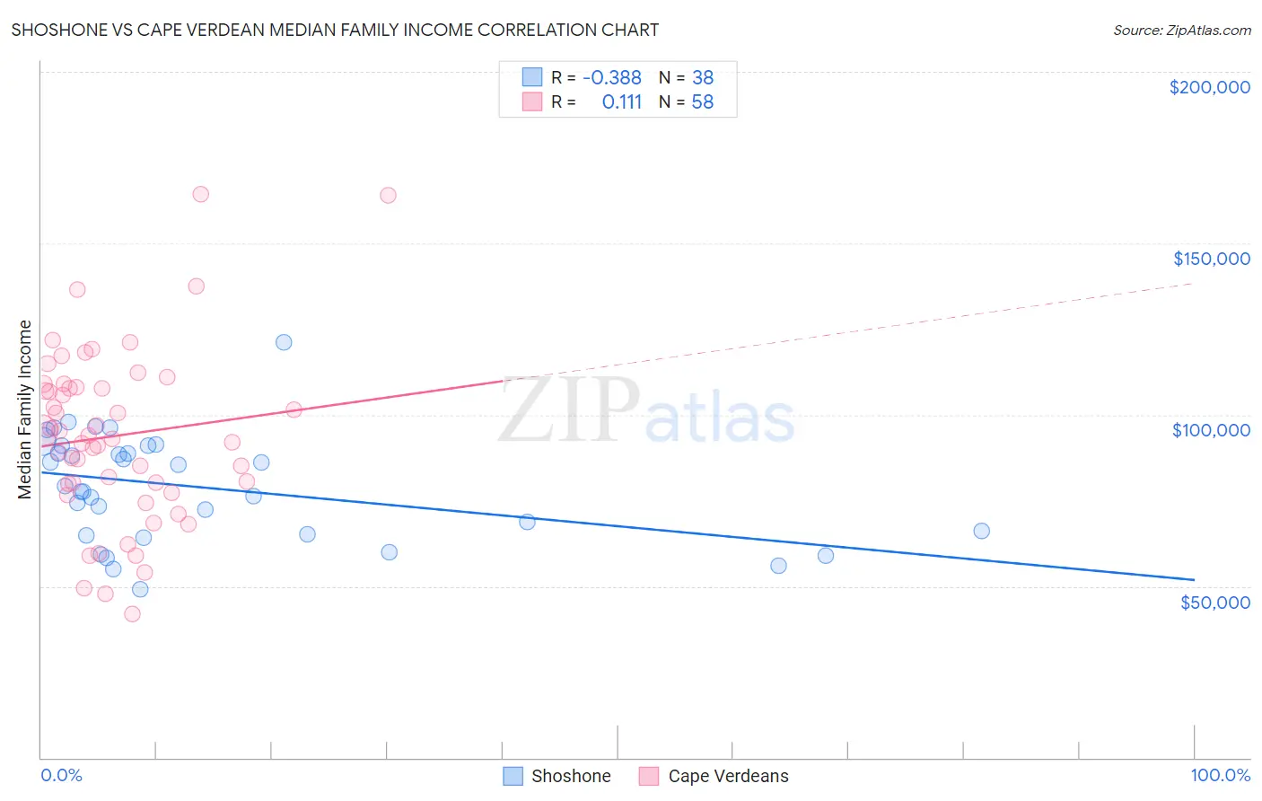 Shoshone vs Cape Verdean Median Family Income