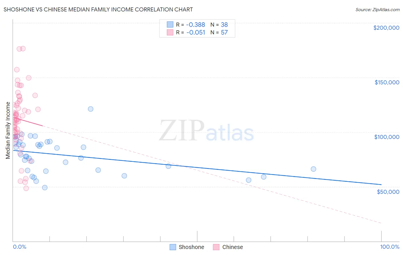 Shoshone vs Chinese Median Family Income