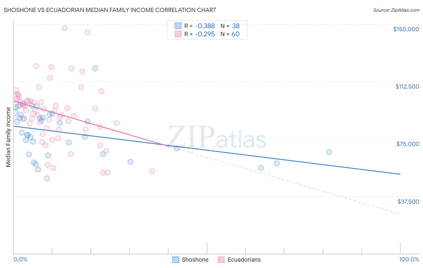 Shoshone vs Ecuadorian Median Family Income