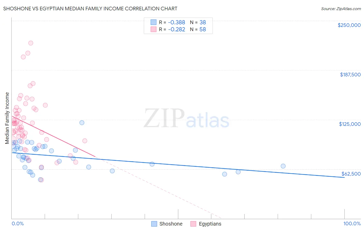 Shoshone vs Egyptian Median Family Income